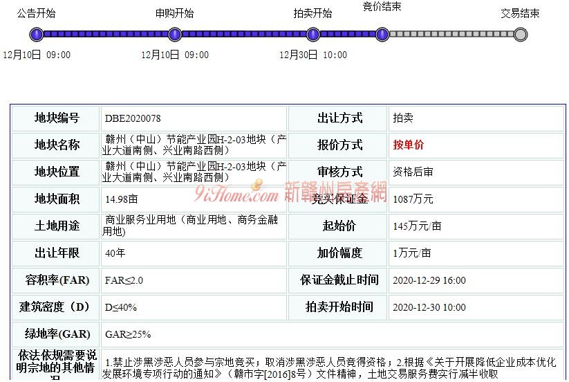 城发集团总价约2172.1万元竞得赣州（中山）节能产业园一宗商服用地