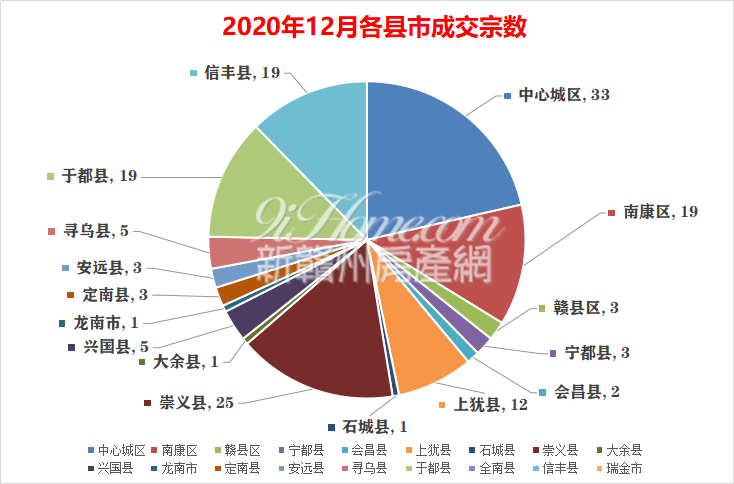 2020年12月赣州全市成交154宗地，吸金约88.1亿元