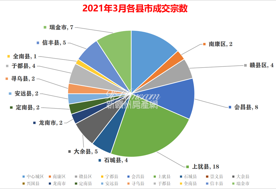 3月份赣州全市共成交76宗土地，吸金19.98亿元