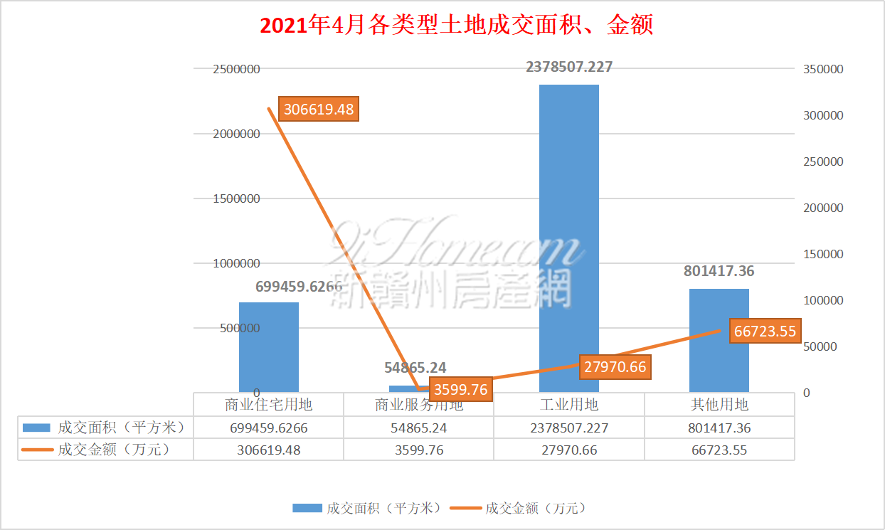 赣州全市4月土地市场成交152宗地！吸金约40.49亿！