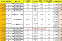 12月9日至15日土地拍卖预告 本周将有49宗地拍卖