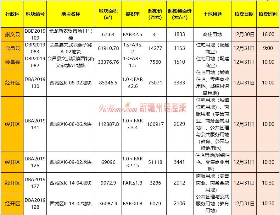 12月30日至1月5日土地拍卖预告 本周将有11宗地拍卖