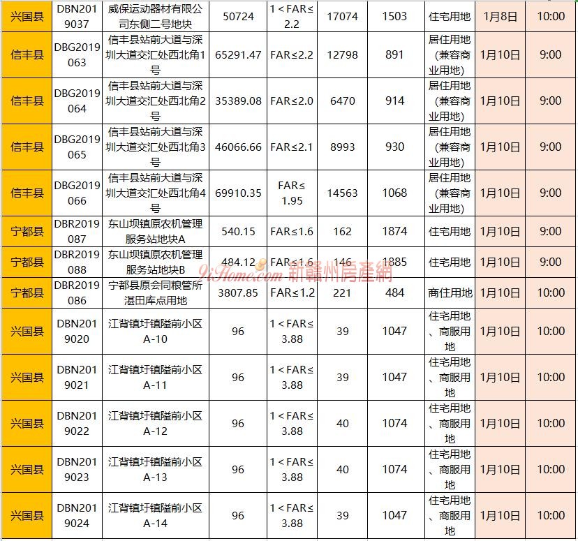 赣州1月6日至1月12日土地拍卖预告 本周将有35宗地拍卖