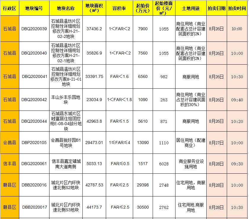 赣州8月24日至8月30日土地拍卖预告 本周将有10宗地拍卖