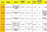 赣州8月31日至9月6日土地拍卖预告 本周将有5宗地拍卖