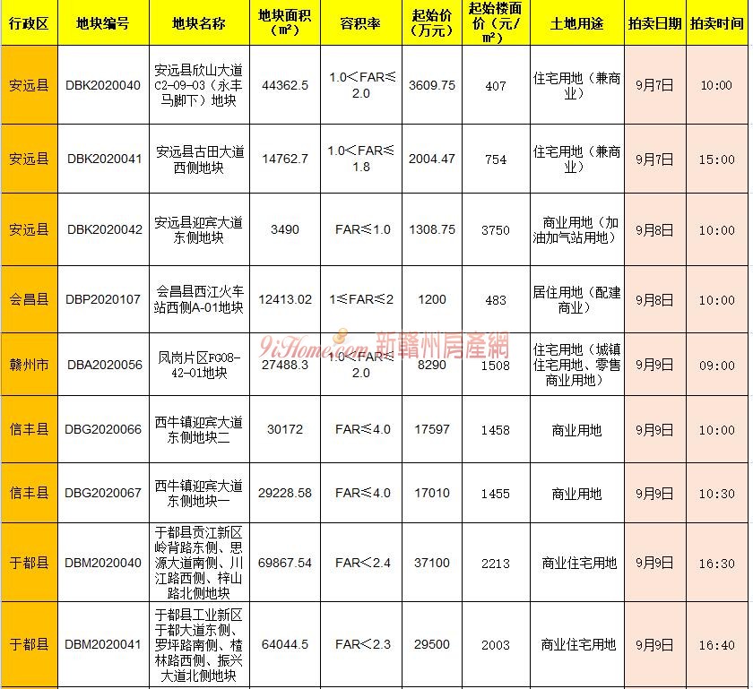 赣州9月7日至9月13日土地拍卖预告 本周将有11宗地拍卖