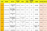 赣州9月28日至10月4日土地拍卖预告 本周将有7宗地拍卖