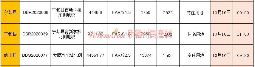 赣州10月12日至10月18日土地拍卖预告 本周将有12宗地拍卖