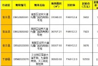 赣州11月2日至11月8日土地拍卖预告 本周将有4宗地拍卖