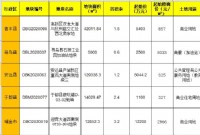 赣州11月9日至11月15日土地拍卖预告 本周将有5宗地拍卖