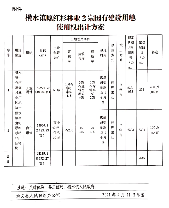 崇义县1宗商住用地挂牌出让，起始总价约2394万元