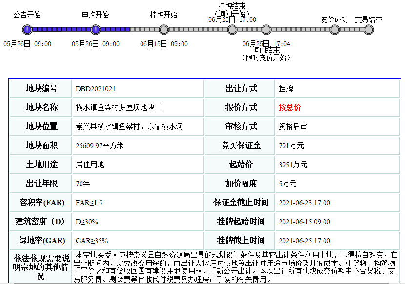 崇义县1宗商住用地挂牌出让，起始总价约3951万元