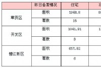 3月21日赣州商品房成交备案统计 全市备案351套