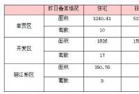 3月24日赣州商品房成交备案统计 全市备案380套