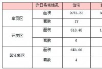 3月27日赣州商品房成交备案统计 全市备案463套