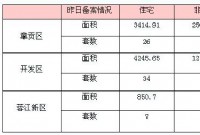 4月15日赣州商品房成交备案统计 全市备案426套