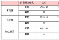 4月16日赣州商品房成交备案统计 全市备案511套