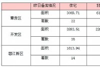 4月21日赣州商品房成交备案统计 全市备案428套