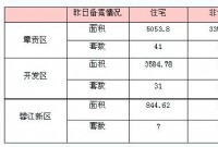 4月24日赣州商品房成交备案统计 全市备案299套