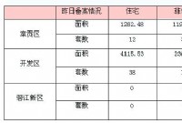 4月25日赣州商品房成交备案统计 全市备案397套