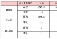 4月27日赣州商品房成交备案统计 全市备案529套