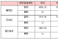 4月28日赣州商品房成交备案统计 全市备案408套