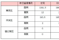 5月4日赣州商品房成交备案统计 全市备案222套