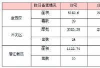 5月6日赣州商品房成交备案统计 全市备案510套