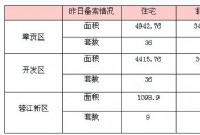 5月8日赣州商品房成交备案统计 全市备案669套