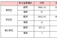 5月12日赣州商品房成交备案统计 全市备案327套