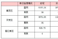 5月13日赣州商品房成交备案统计 全市备案695套