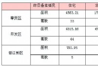 5月14日赣州商品房成交备案统计 全市备案522套