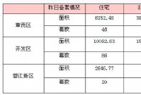 5月27日赣州商品房成交备案统计 全市备案324套