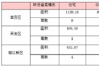 5月29日赣州商品房成交备案统计 全市备案139套