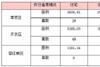 6月2日赣州商品房成交备案统计 全市备案174套