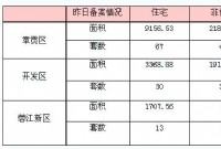 6月3日赣州商品房成交备案统计 全市备案396套