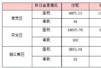 6月9日赣州商品房成交备案统计 全市备案510套