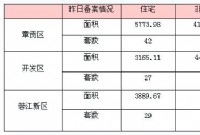 6月10日赣州商品房成交备案统计 全市备案260套