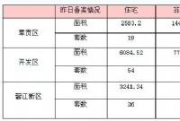 6月11日赣州商品房成交备案统计 全市备案481套