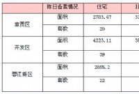 6月13日赣州商品房成交备案统计 全市备案637套