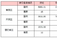 6月16日赣州商品房成交备案统计 全市备案337套