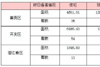 6月18日赣州商品房成交备案统计 全市备案353套