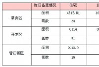 6月19日赣州商品房成交备案统计 全市备案473套