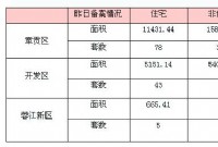 6月20日赣州商品房成交备案统计 全市备案422套