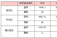 6月25日赣州商品房成交备案统计 全市备案458套