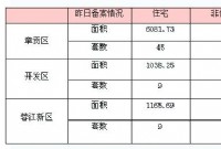 6月26日赣州商品房成交备案统计 全市备案343套