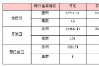 6月27日赣州商品房成交备案统计 全市备案560套