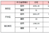 6月30日赣州商品房成交备案统计 全市备案193套