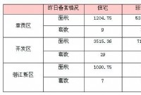 7月2日赣州商品房成交备案统计 全市备案1218套