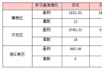 7月3日赣州商品房成交备案统计 全市备案721套